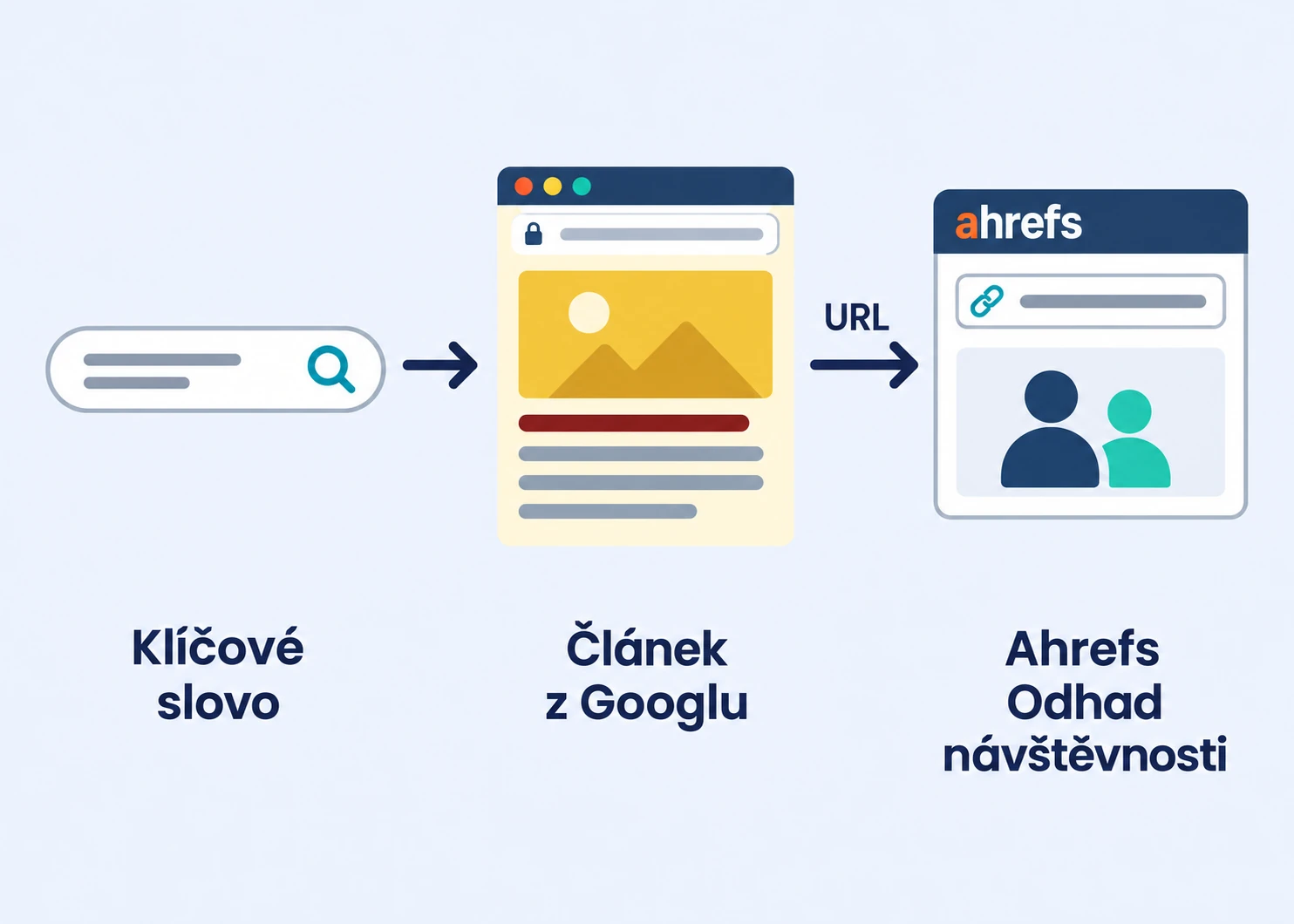 Postup ověření návštěvnosti: vyhledejte klíčové slovo v Googlu a URL nalezeného konkurenčního článku vložte do Ahrefs.