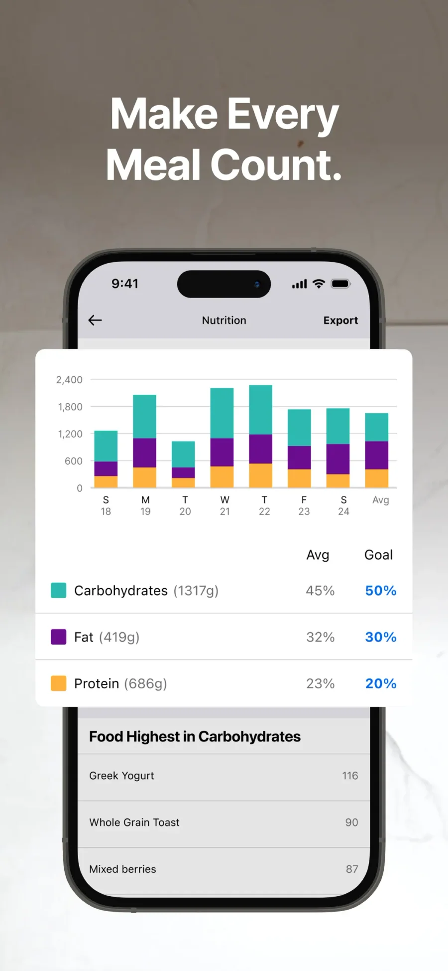 MyFitnessPal: týdenní přehled maker