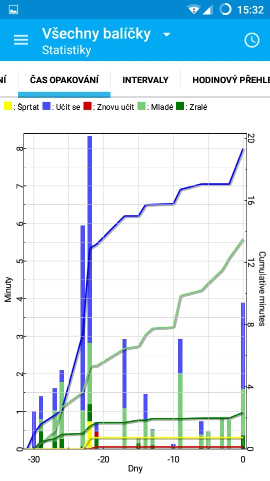 AnkiDroid: statistiky opakování