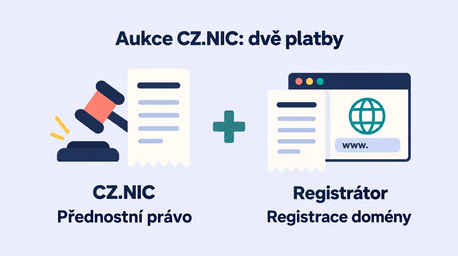 V aukci CZ.NIC se platí přednostní právo a registrátorovi následně registrace domény.