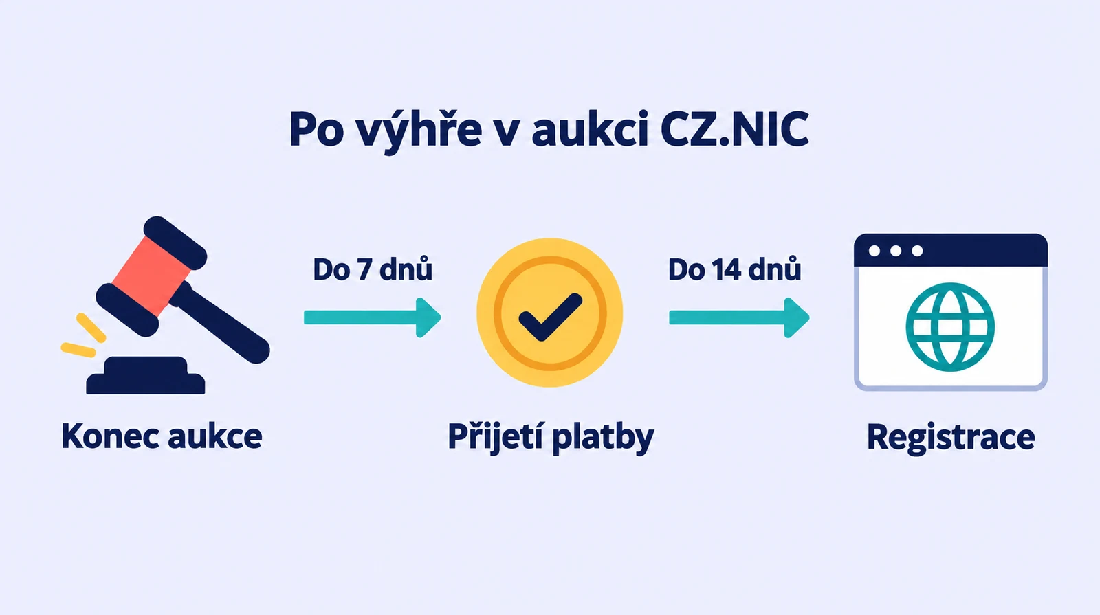 Sedm dnů na platbu od konce aukce a čtrnáct dnů na registraci od přijetí úhrady.