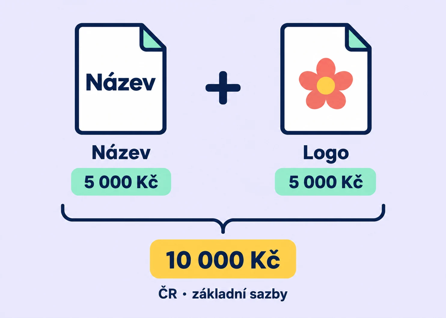 Samostatná přihláška názvu a samostatná přihláška loga mají dva úřední poplatky.