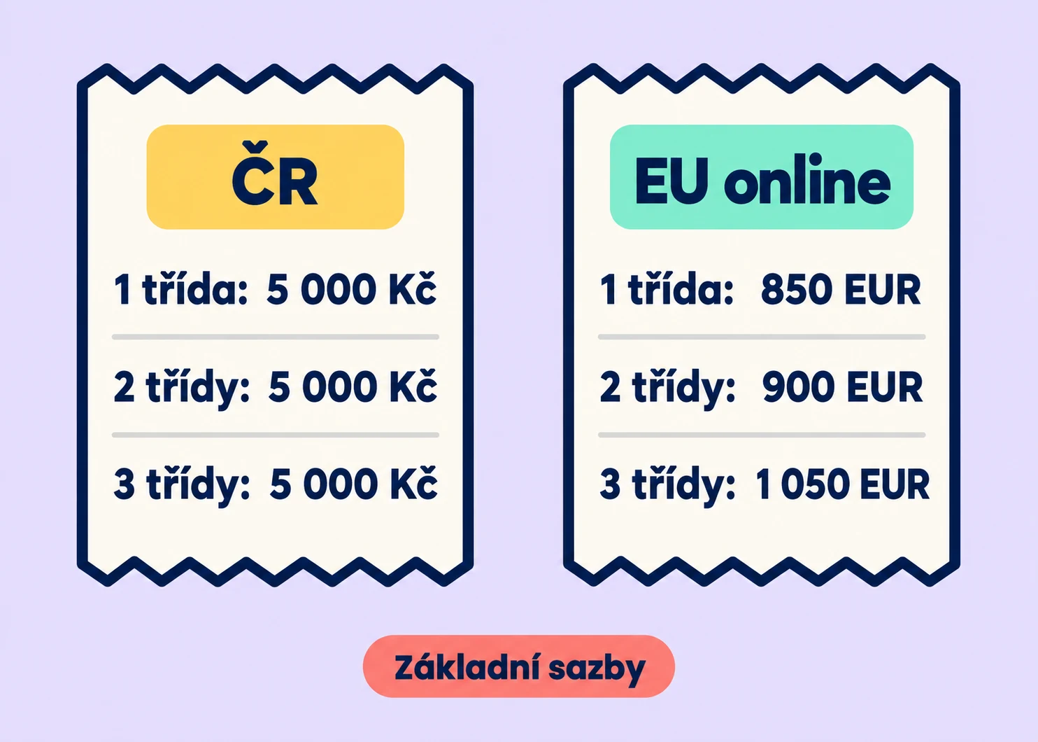 Česká základní sazba je pro jednu až tři třídy stejná, u EU celkový poplatek roste z 850 přes 900 na 1 050 eur.