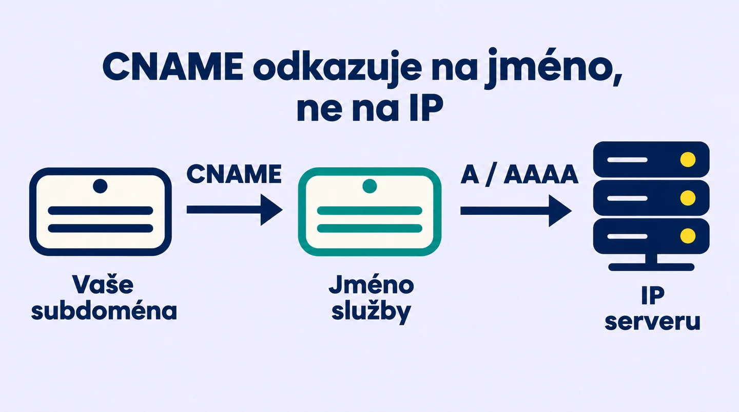 CNAME propojí vlastní subdoménu s cílovým jménem; jeho IP adresu následně poskytne záznam A nebo AAAA.