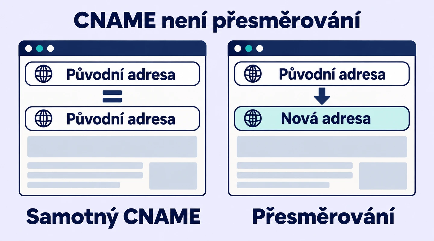 U CNAME zůstává název v adresním řádku stejný, HTTP přesměrování návštěvníka přesune na jinou URL.