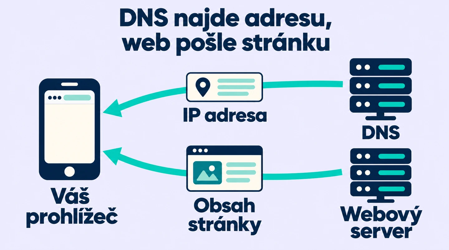Zařízení se přes DNS dozví IP adresu a potom naváže samostatné spojení s webovým serverem.