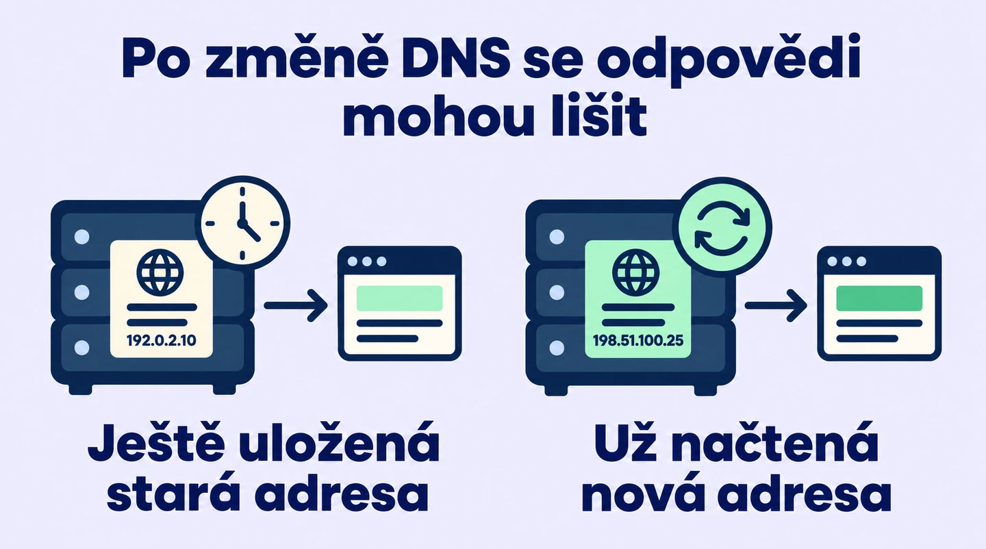 Po změně DNS může jeden resolver používat dříve uloženou adresu, zatímco jiný už získá novou.