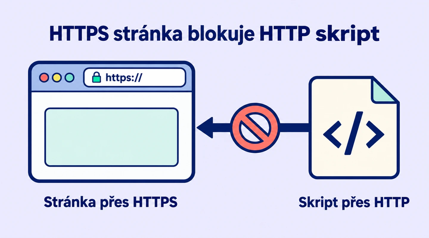 Stránka načtená přes HTTPS může stále odkazovat na nezabezpečený skript přes HTTP, který prohlížeč zablokuje.