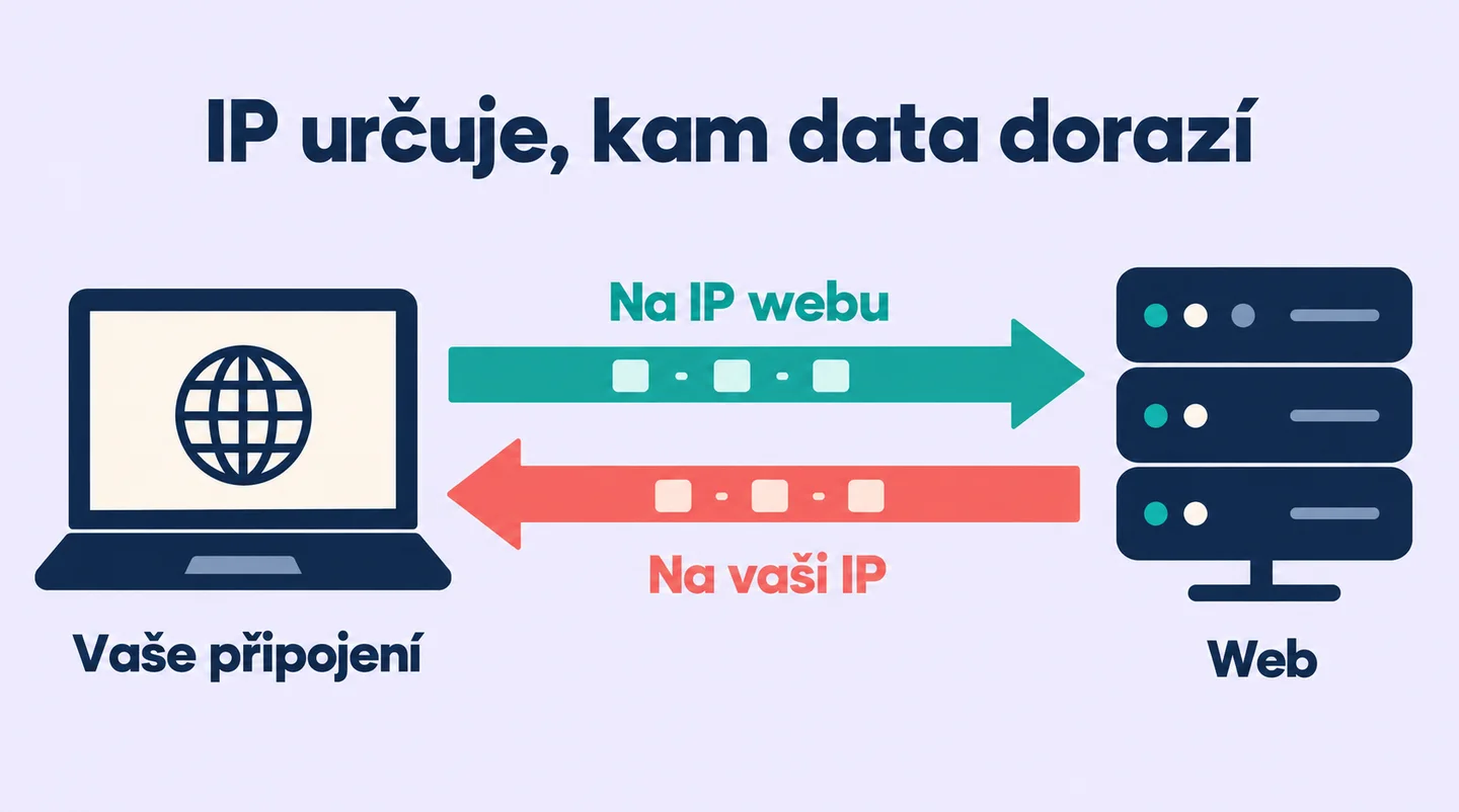 IP adresy určují cíl požadavku na web i návrat odpovědi k vašemu připojení.