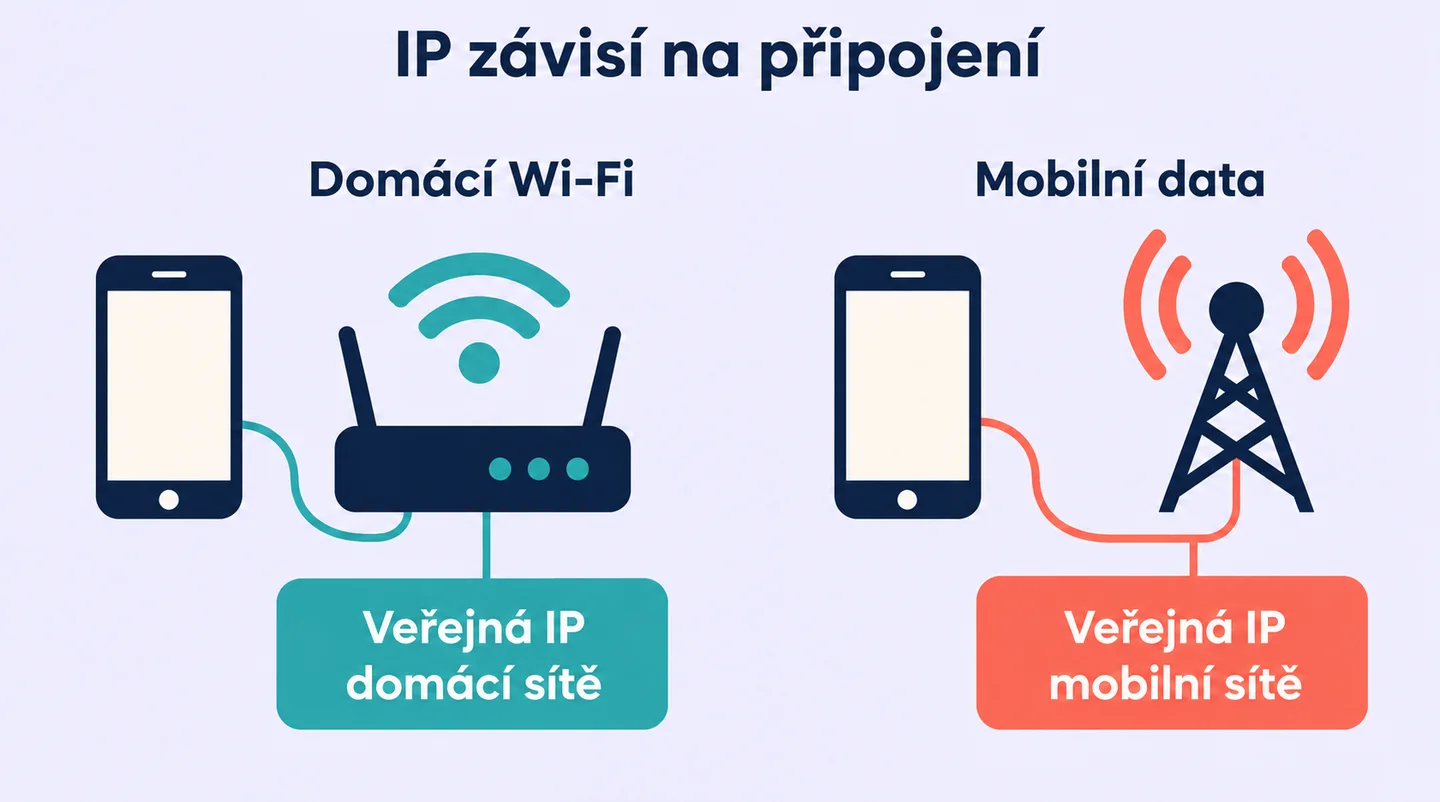 Tentýž telefon při připojení přes domácí Wi-Fi a mobilní síť používá veřejnou IP příslušného připojení.