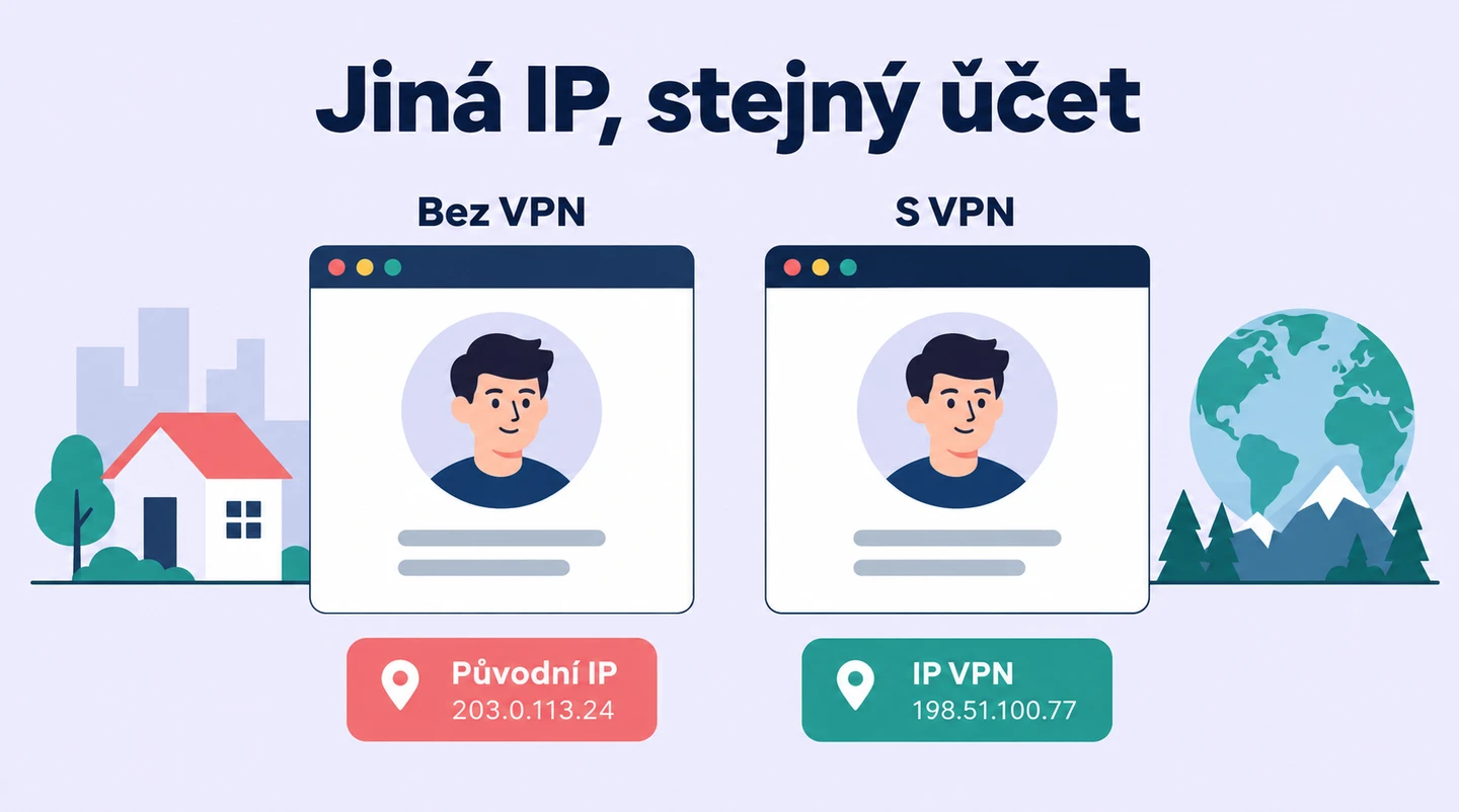 Před zapnutím VPN i po něm zůstává uživatel přihlášený ke stejnému účtu, přestože se viditelná IP změnila.