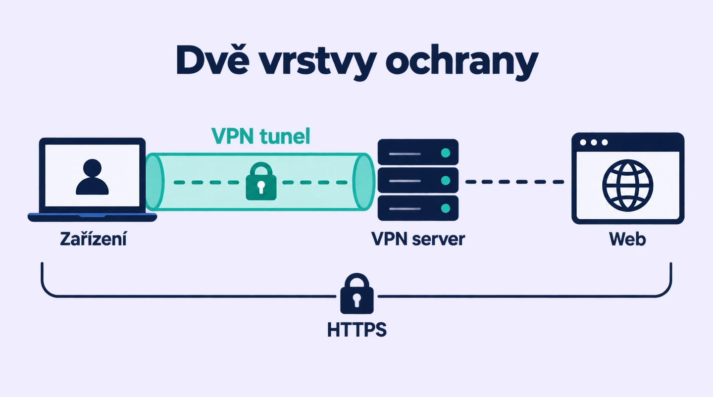 VPN tunel spojuje zařízení s VPN serverem. HTTPS může chránit spojení se samotným webem i za tímto serverem.