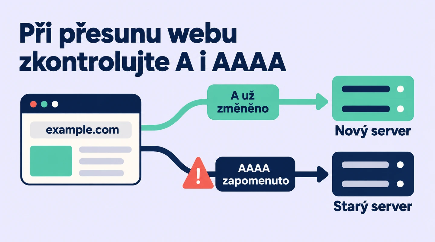 Záznam A už směřuje na nový webový server, ale zapomenutý AAAA stále vede na původní server.