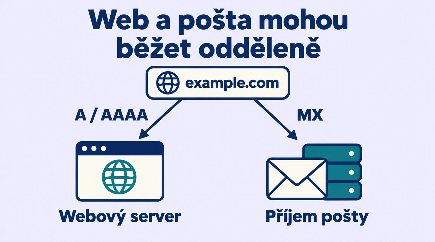 Jedna doména používá záznamy A a AAAA pro web a samostatné MX záznamy pro příchozí poštu.