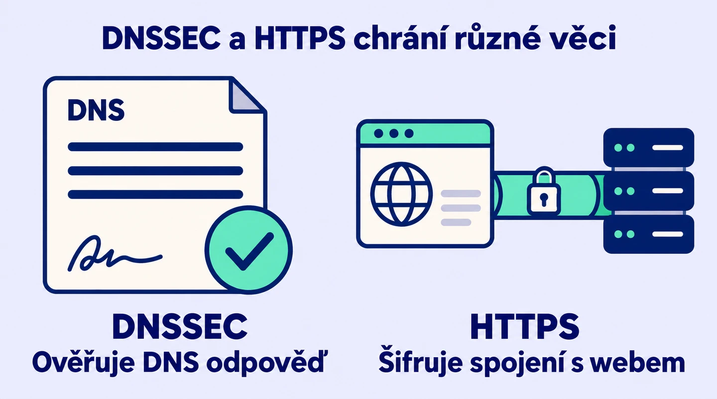 DNSSEC ověřuje DNS odpověď při hledání adresy; HTTPS následně chrání spojení prohlížeče s webovým serverem.