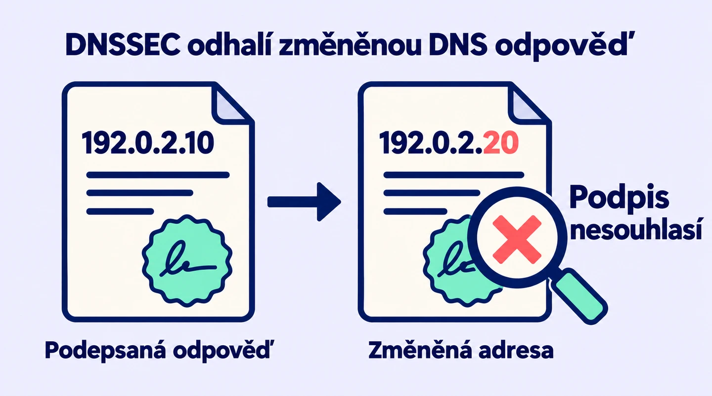Změna adresy v podepsané DNS odpovědi způsobí, že původní digitální podpis přestane souhlasit.
