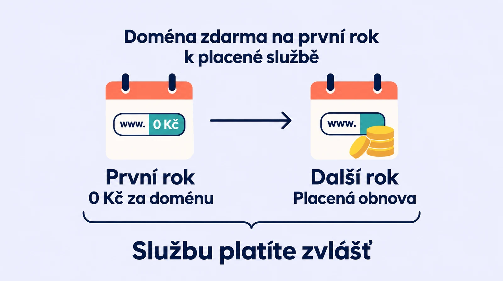 První rok domény zdarma k placené službě a následná placená obnova.