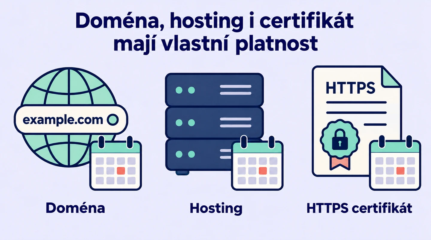 Doména, hosting a HTTPS certifikát mají samostatnou platnost; zaplacení jedné služby neobnovuje automaticky ostatní.