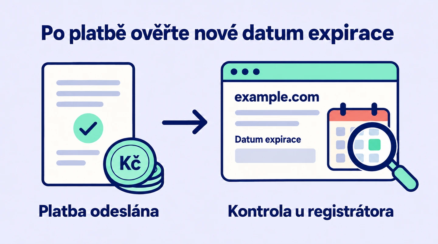 Po zaplacení obnovy je potřeba ověřit dokončení u registrátora a nové datum expirace, ne skončit jen u odeslané platby.