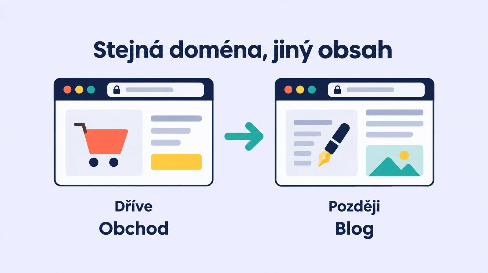 Dvě zachycení stejné domény v různých obdobích ukazují změnu obchodu na blog.