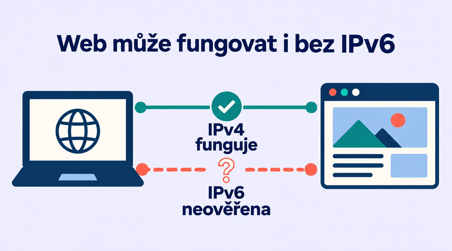 Připojení přes IPv4 funguje, zatímco test IPv6 zůstává neověřený; web přesto může být dostupný.