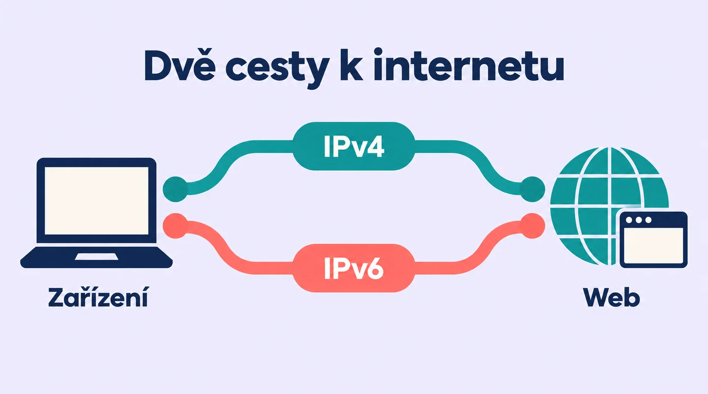 Jedno zařízení se může připojovat k webu přes IPv4 i IPv6, dvě souběžně podporované verze protokolu.