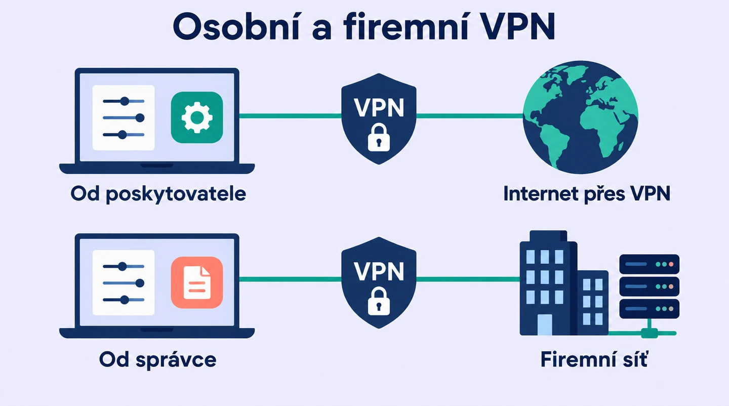 Osobní VPN používá nastavení od poskytovatele pro internet přes VPN. Firemní VPN používá nastavení od správce pro přístup do firemní sítě.