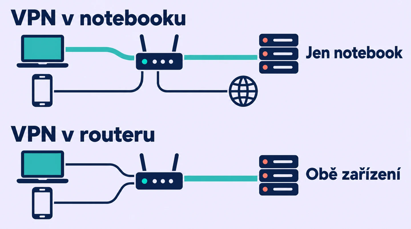 VPN na notebooku směruje jeho provoz. VPN klient v routeru může směrovat provoz více připojených zařízení podle nastavení.