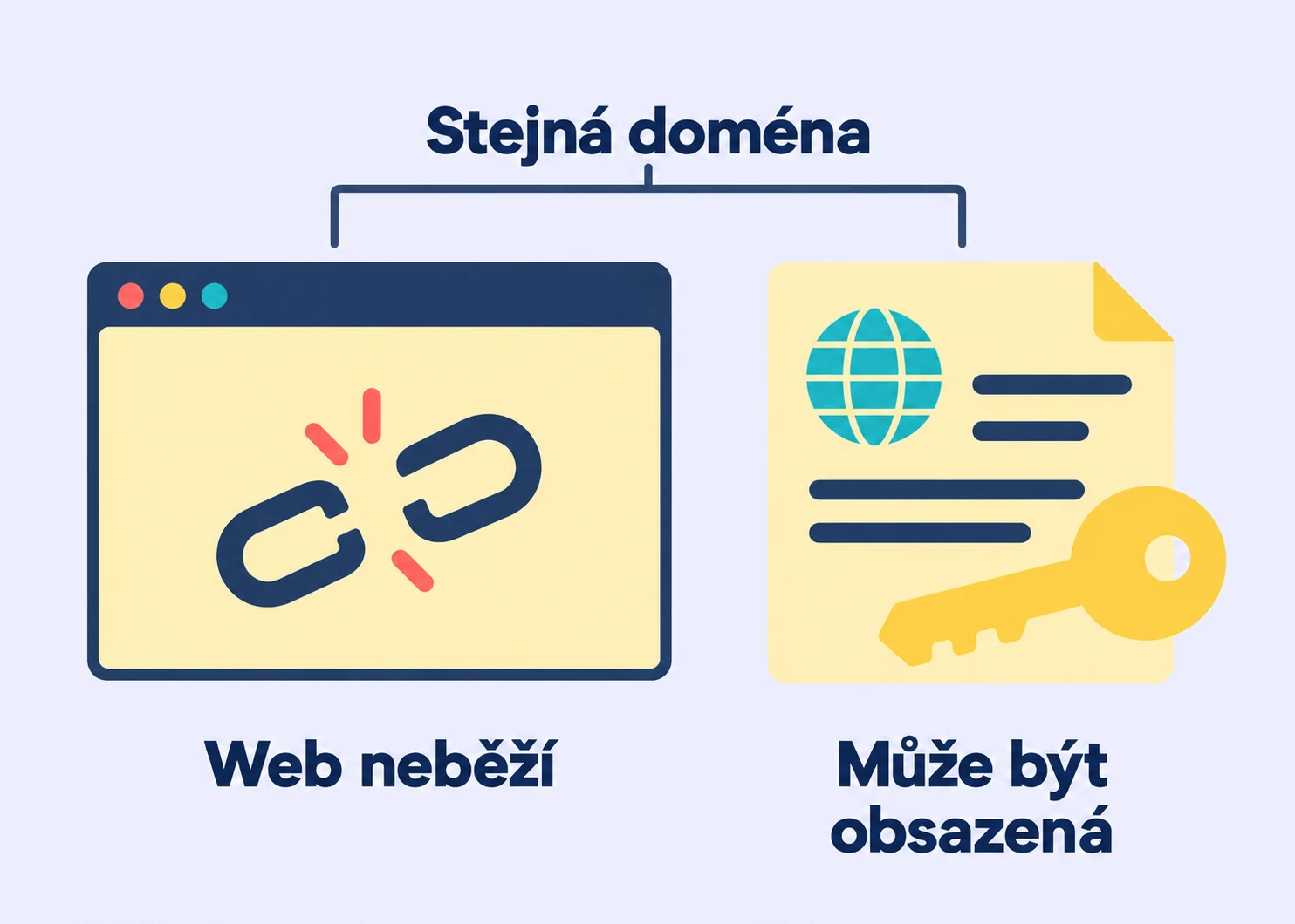 Na stejné doméně nemusí běžet web, přesto může být obsazená. Rozhodují registrační údaje.