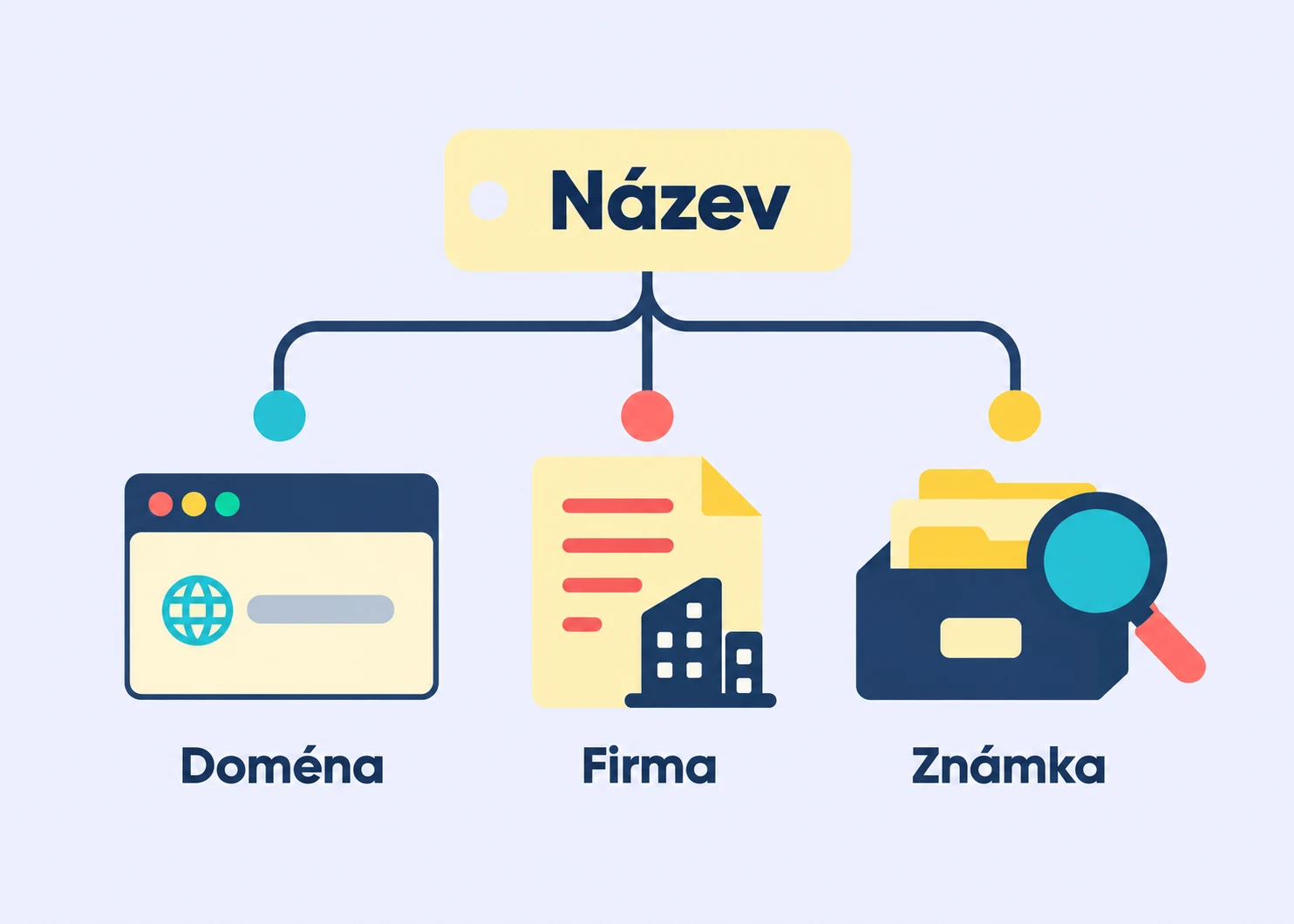 Jeden kandidátní název se zvlášť ověřuje mezi doménami, názvy firem a ochrannými známkami.