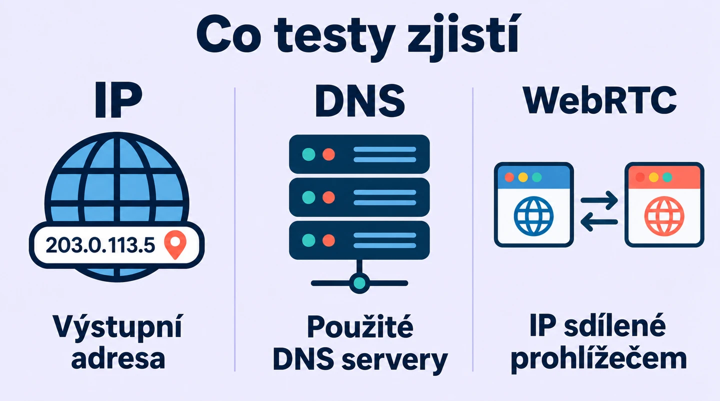 Kontrola IP ukazuje výstupní adresu, DNS test použité resolvery a WebRTC test adresy sdílené prohlížečem.