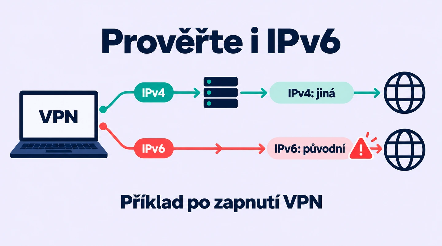Modelová kontrola po zapnutí VPN: IPv4 je jiná, ale IPv6 zůstává původní. Je nutné prověřit také IPv6.