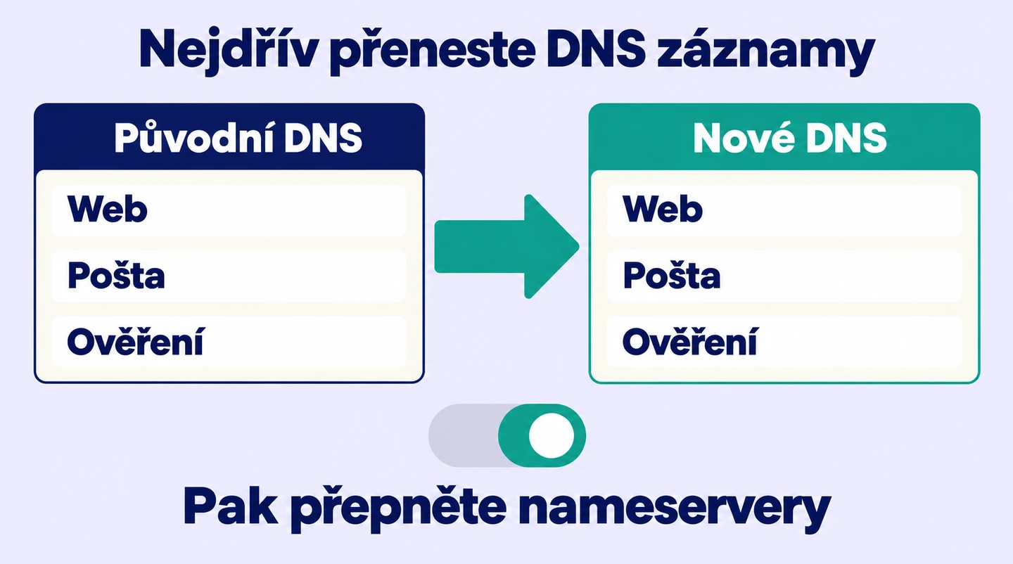 Před změnou nameserverů musí nové DNS obsahovat potřebné webové, poštovní a ověřovací záznamy původní zóny.