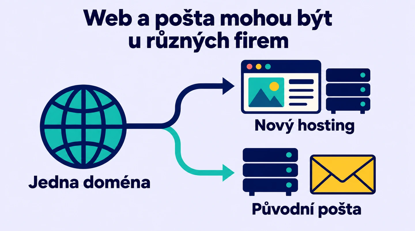 Jedna doména může směrovat web na nový hosting a poštu nadále k původnímu poskytovateli.