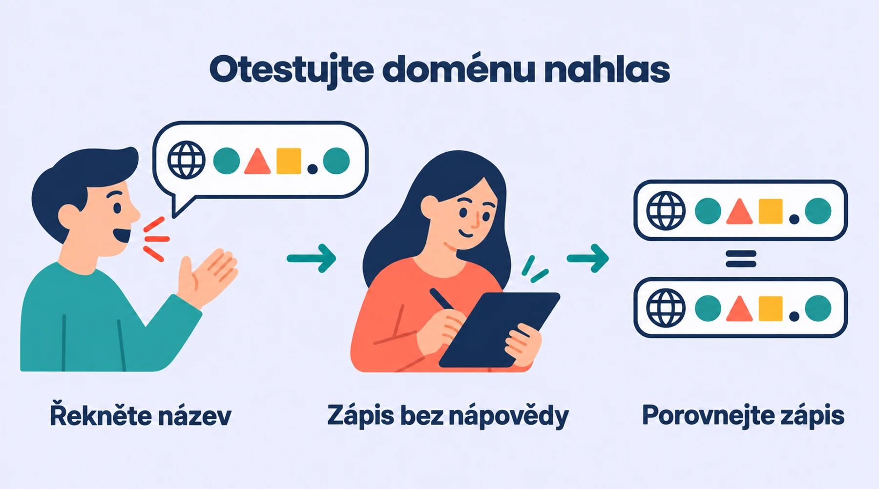 Název domény otestujete tak, že jej vyslovíte a druhý člověk ho bez nápovědy zapíše.