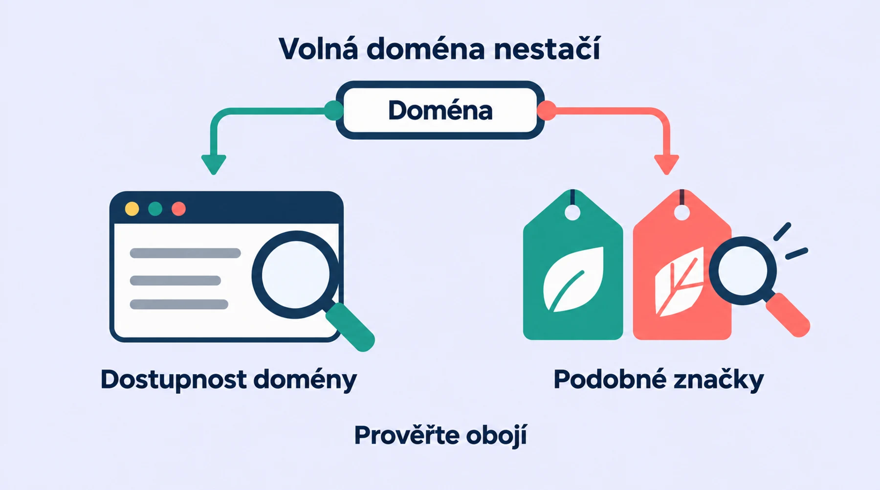 Dostupnost domény a podobnost s cizí značkou jsou dvě samostatné kontroly před registrací.