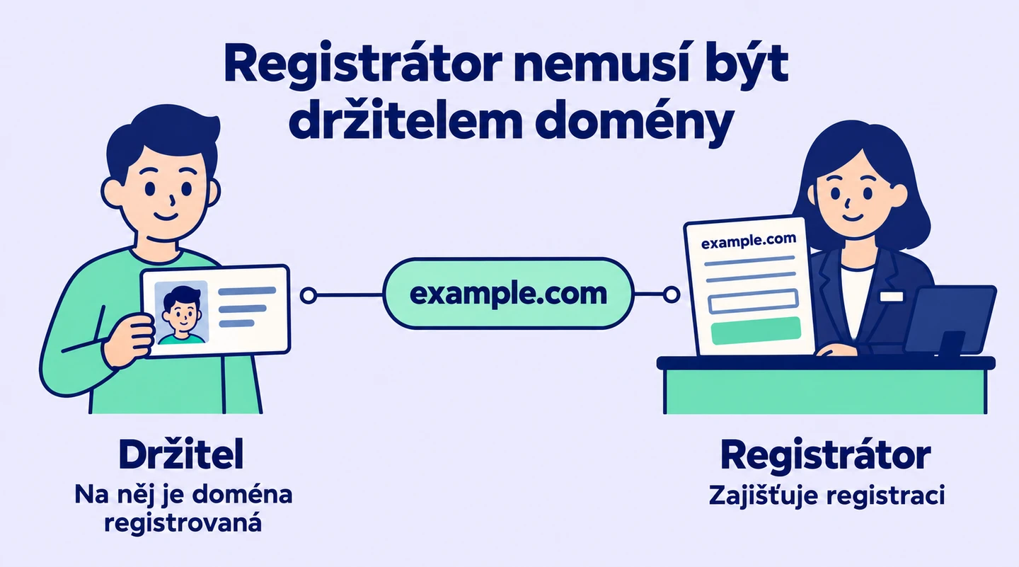 Držitel je osoba nebo firma, na kterou je doména registrovaná; registrátor zajišťuje registrační službu.