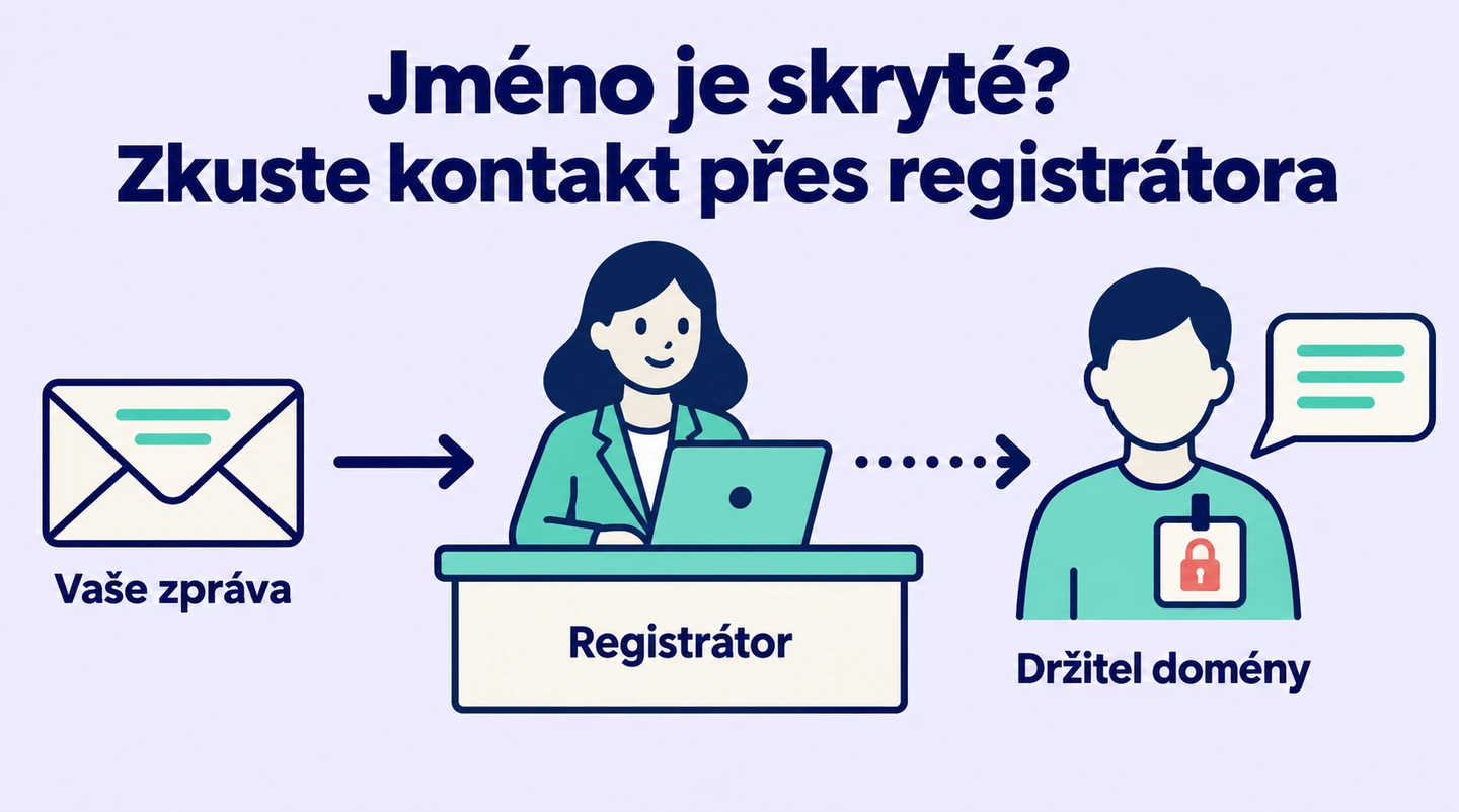 Když je jméno držitele skryté, lze hledat kontaktní cestu přes registrátora; skrytí samo o sobě neznamená volnou doménu.