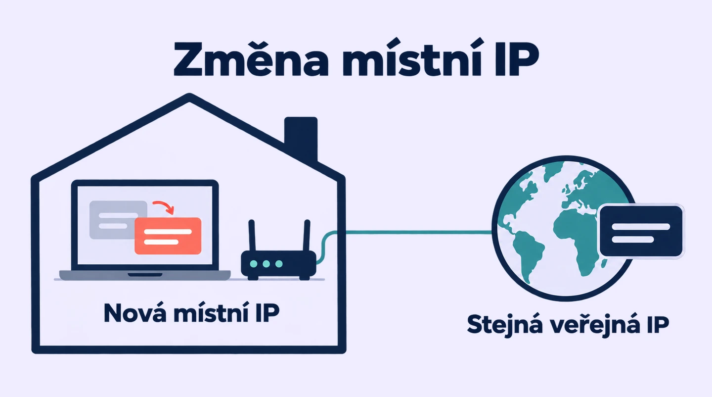 Změna místní adresy notebooku uvnitř domácí sítě nemění veřejnou adresu jejího připojení.