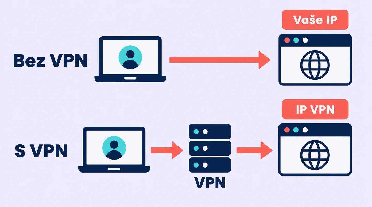 Bez VPN vidí web veřejnou IP připojení, při vedení provozu přes VPN vidí IP jejího serveru.