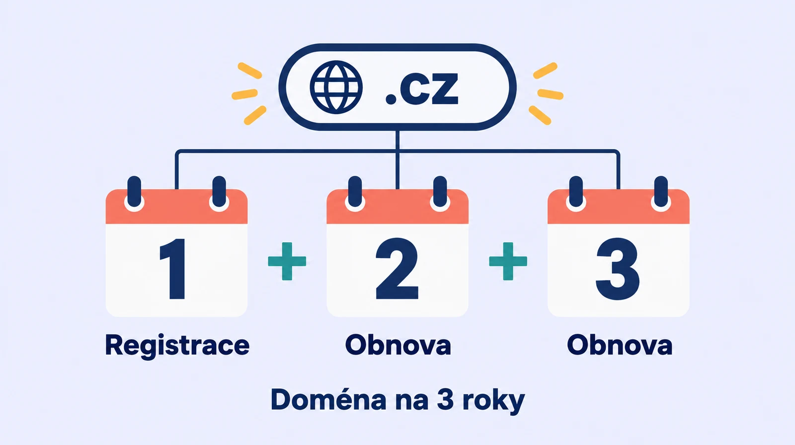 Tři roky domény při ročním placení zahrnují registraci a dvě roční obnovy.