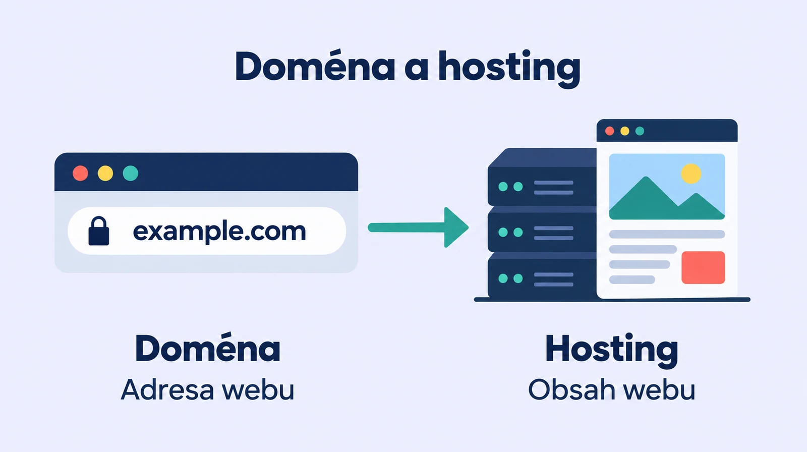 Doména poskytuje adresu webu, hosting uchovává jeho obsah.