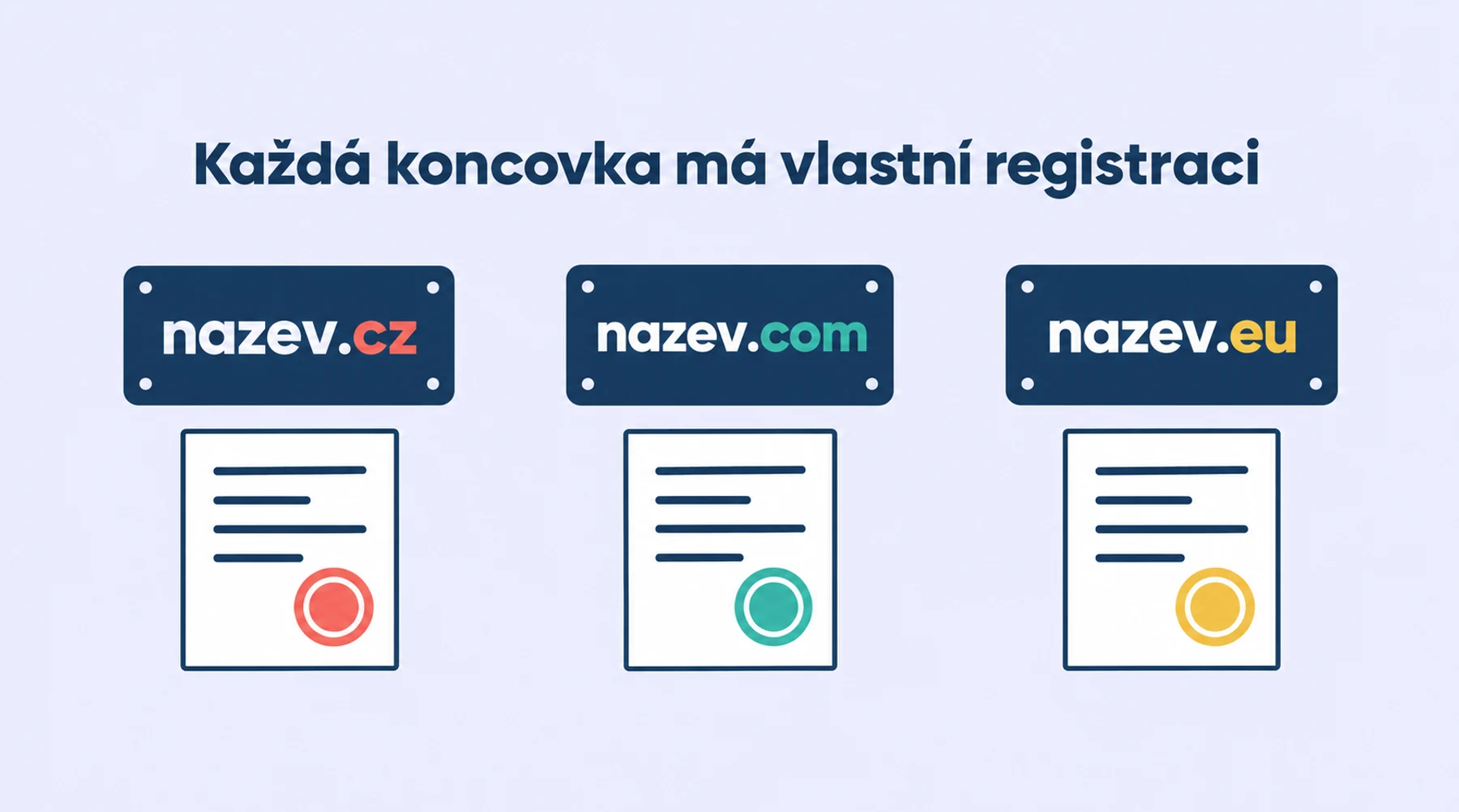 Stejný název pod koncovkami .cz, .com a .eu představuje tři samostatné registrace.