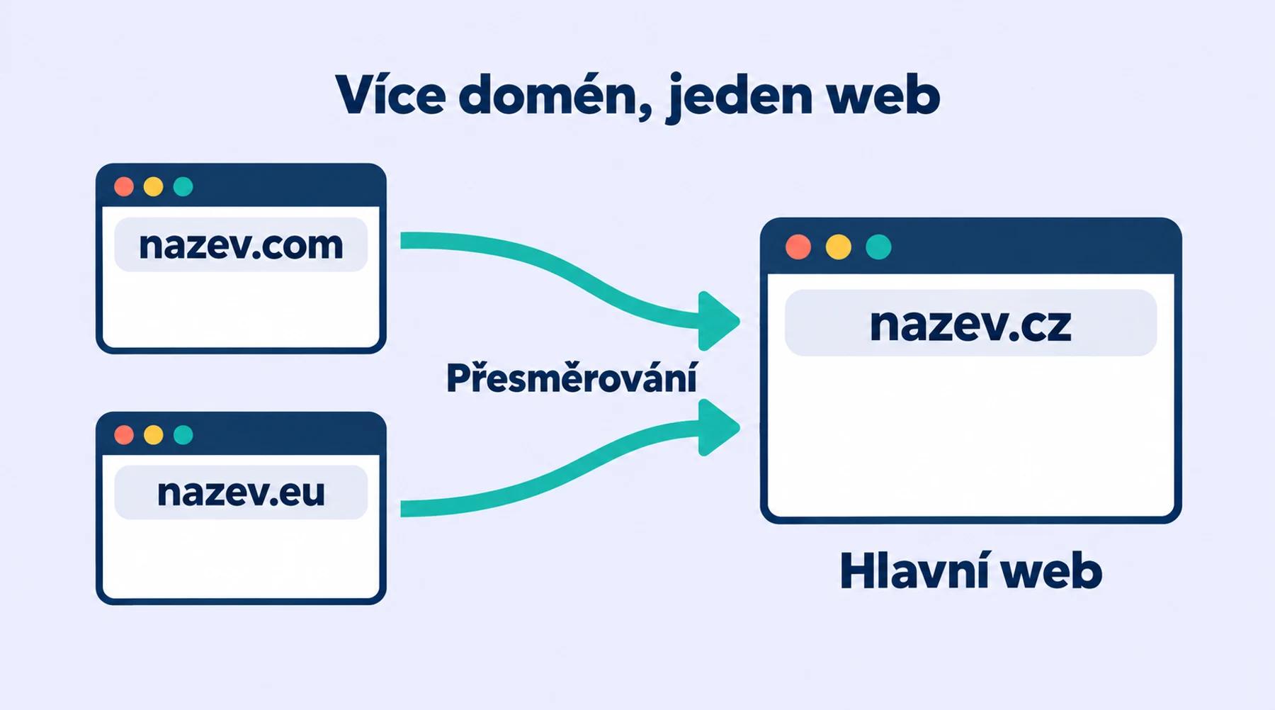 Dvě vedlejší domény přesměrovávají návštěvníky na jednu hlavní adresu webu.