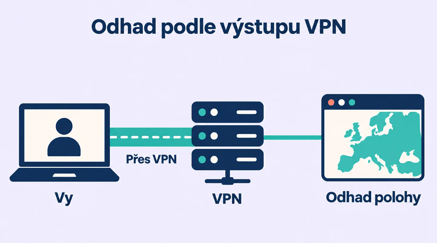 Při spojení přes VPN vychází odhad polohy podle IP z výstupního VPN serveru.