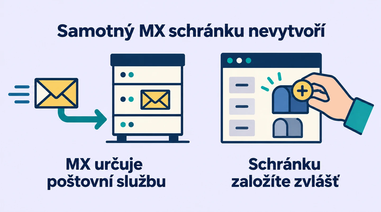 MX záznam směruje zprávu k poštovní službě, ale vytvoření schránky a skutečné doručení jsou další samostatné kroky.