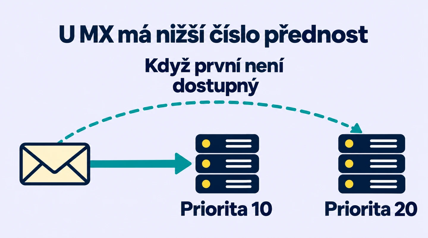 Příchozí zpráva míří nejprve k MX serveru s prioritou 10; server s prioritou 20 je méně preferovaný cíl.