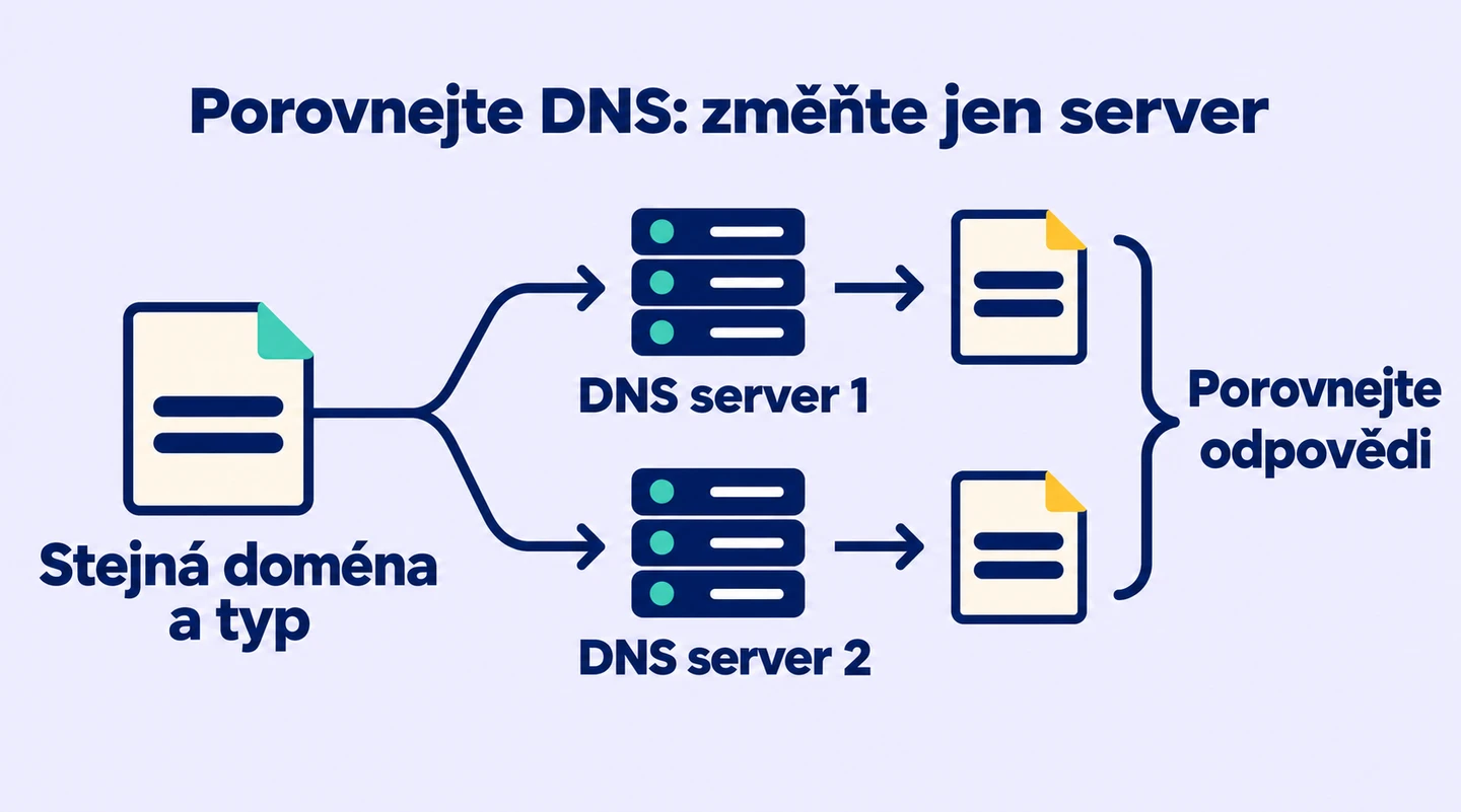 Stejný název a stejný typ DNS dotazu lze poslat dvěma resolverům a porovnat jejich odpovědi.