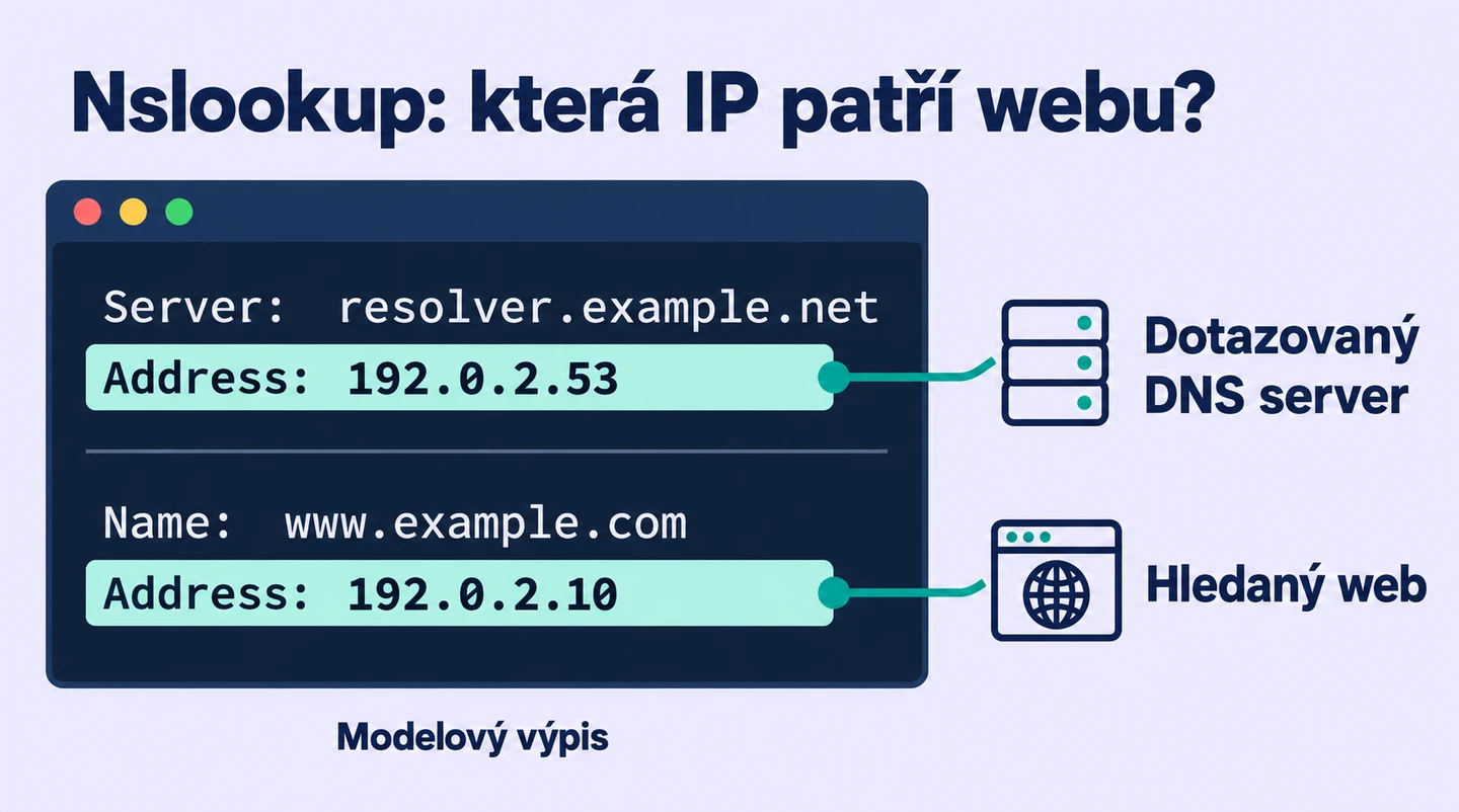 První adresa ve výstupu nslookup označuje dotazovaný DNS server, adresa v odpovědi patří hledanému jménu.