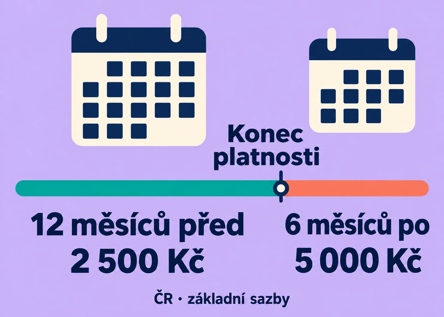 Řádná obnova české individuální známky se podává v posledních dvanácti měsících platnosti za základní poplatek 2 500 Kč; dodatečných šest měsíců má sazbu 5 000 Kč.